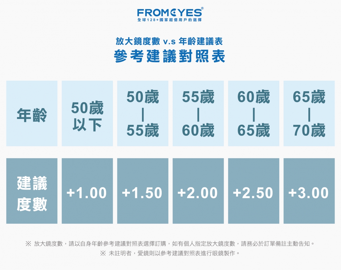 放大鏡度數 v.s 年齡建議表
